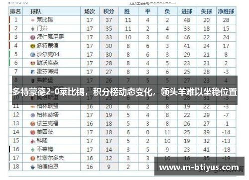 多特蒙德2-0莱比锡，积分榜动态变化，领头羊难以坐稳位置